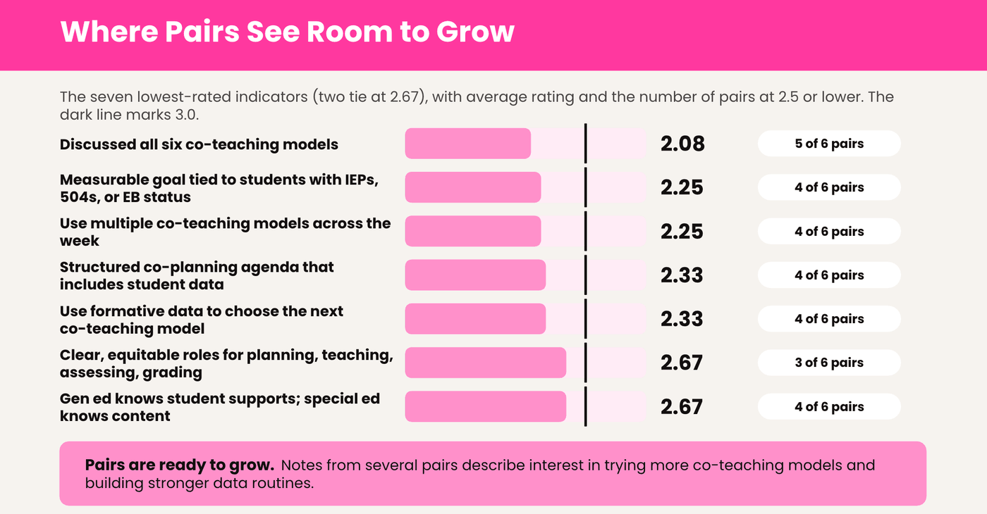 Slide showing where co-teaching pairs rate themselves lowest